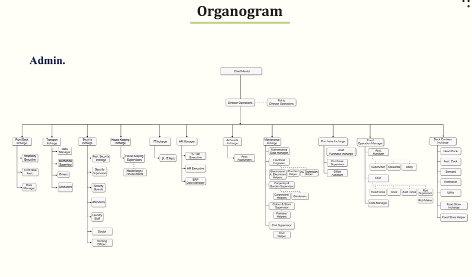 Organogram 2